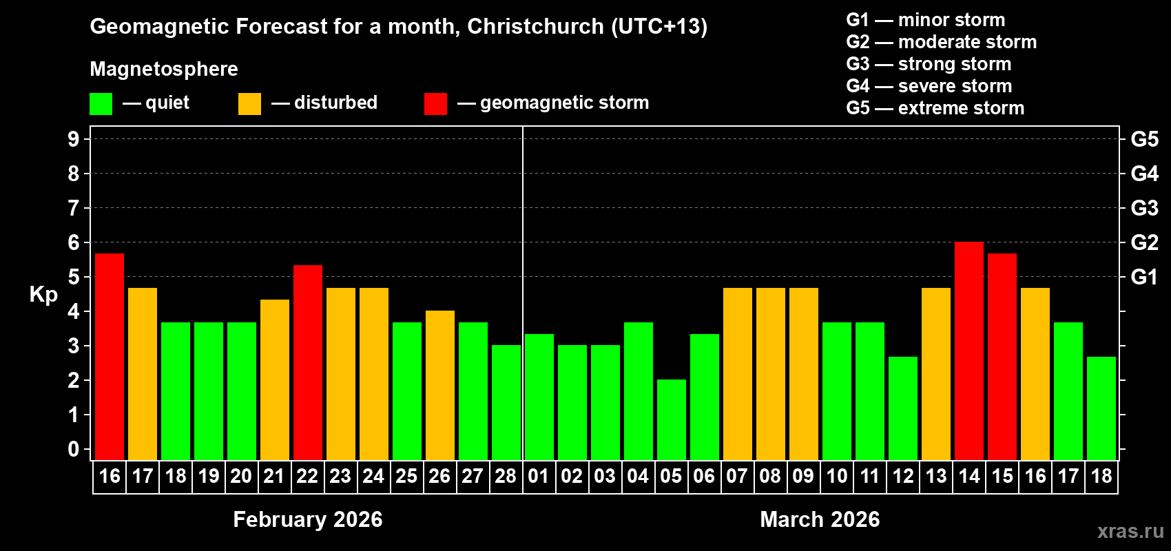 Forecast of the daily maximal value of geomagnetic index Kp for <b>1 month</b> (31 days) <b>from Feb 16, 2026 to Mar 18, 2026</b>