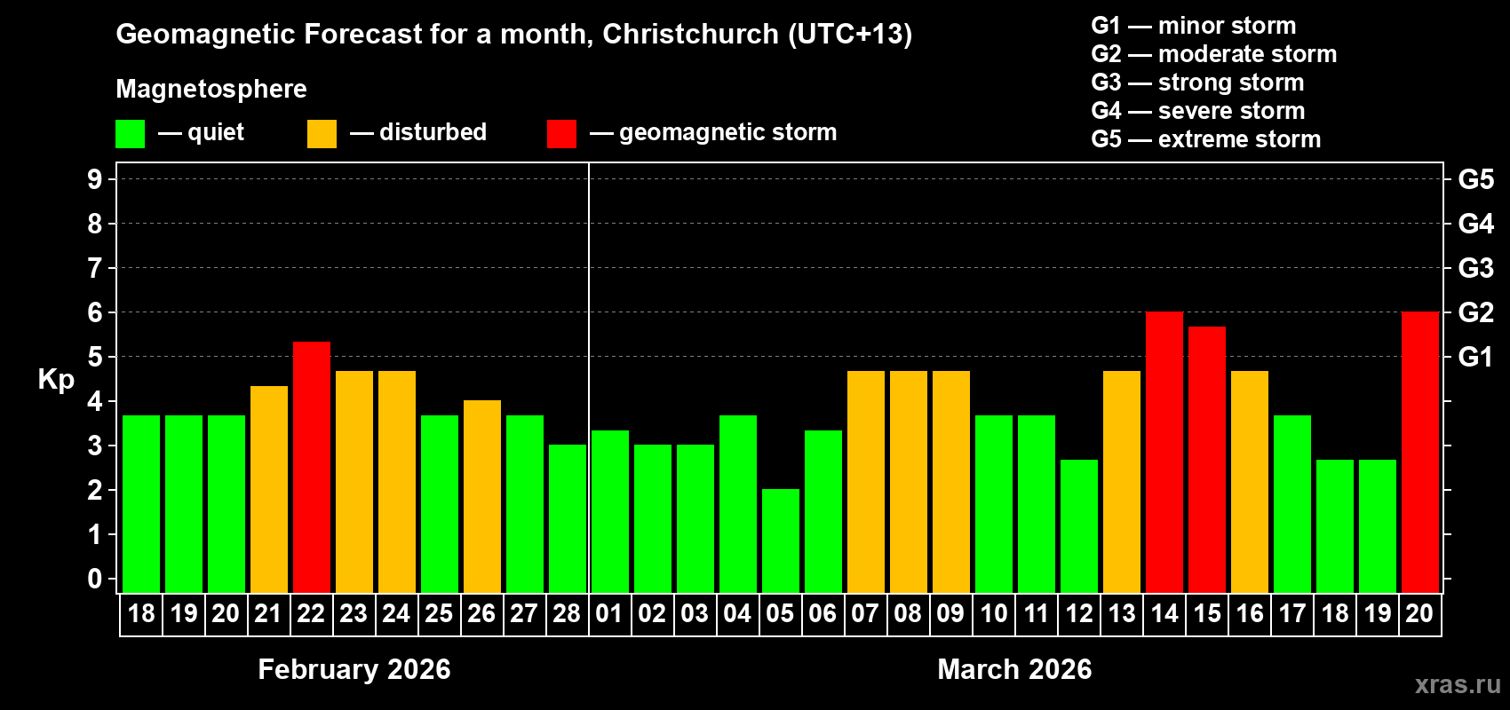 Forecast of the daily maximal value of geomagnetic index Kp for <b>1 month</b> (31 days) <b>from Feb 18, 2026 to Mar 20, 2026</b>