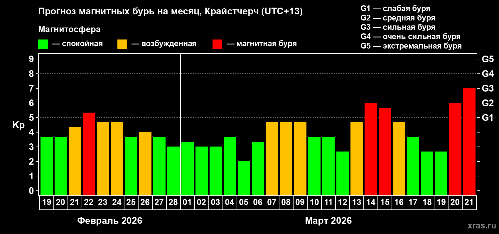 Прогноз максимального суточного геомагнитного индекса Kp на <b>1 месяц</b> (31 день) <b>с 19 февраля по 21 марта 2026 г</b>