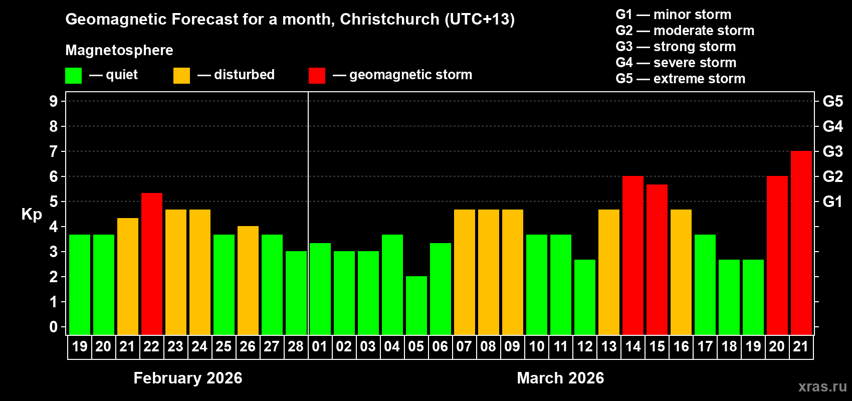 Forecast of the daily maximal value of geomagnetic index Kp for <b>1 month</b> (31 days) <b>from Feb 19, 2026 to Mar 21, 2026</b>