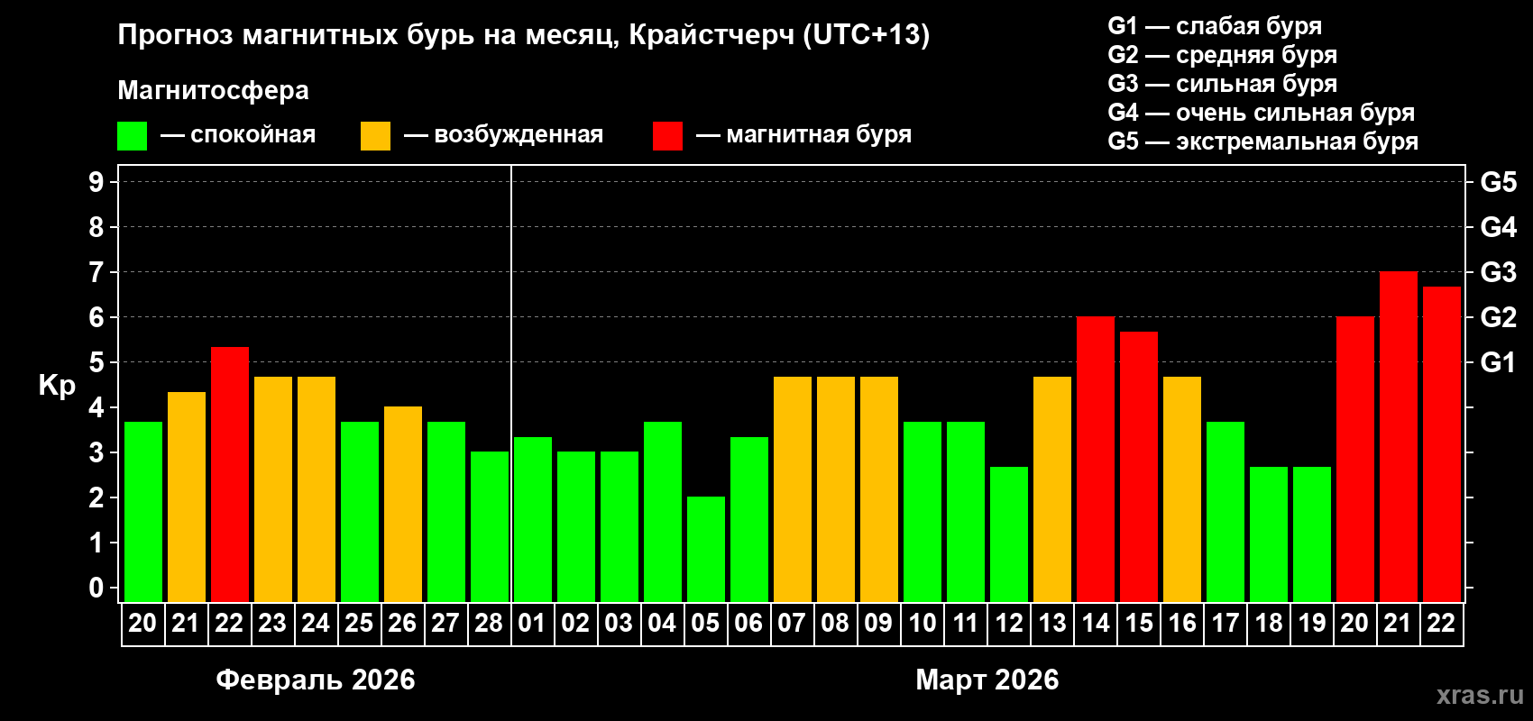 Прогноз максимального суточного геомагнитного индекса Kp на <b>1 месяц</b> (31 день) <b>с 20 февраля по 22 марта 2026 г</b>