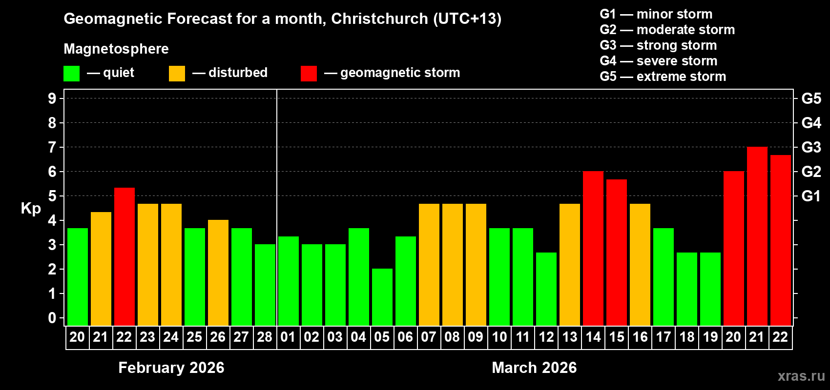 Forecast of the daily maximal value of geomagnetic index Kp for <b>1 month</b> (31 days) <b>from Feb 20, 2026 to Mar 22, 2026</b>