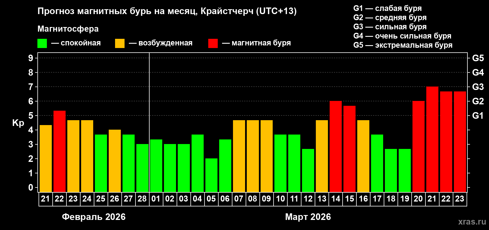 Прогноз максимального суточного геомагнитного индекса Kp на <b>1 месяц</b> (31 день) <b>с 21 февраля по 23 марта 2026 г</b>