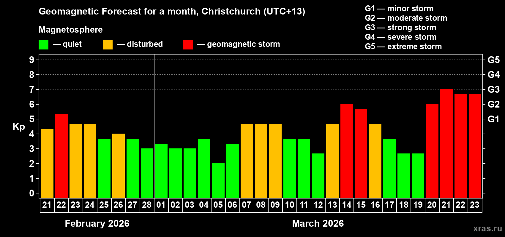Forecast of the daily maximal value of geomagnetic index Kp for <b>1 month</b> (31 days) <b>from Feb 21, 2026 to Mar 23, 2026</b>