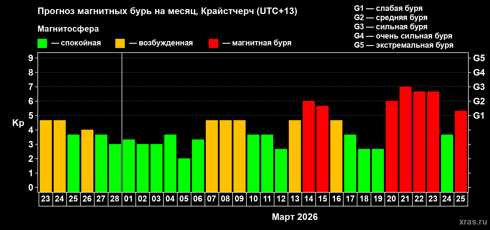 Прогноз максимального суточного геомагнитного индекса Kp на <b>1 месяц</b> (31 день) <b>с 23 февраля по 25 марта 2026 г</b>