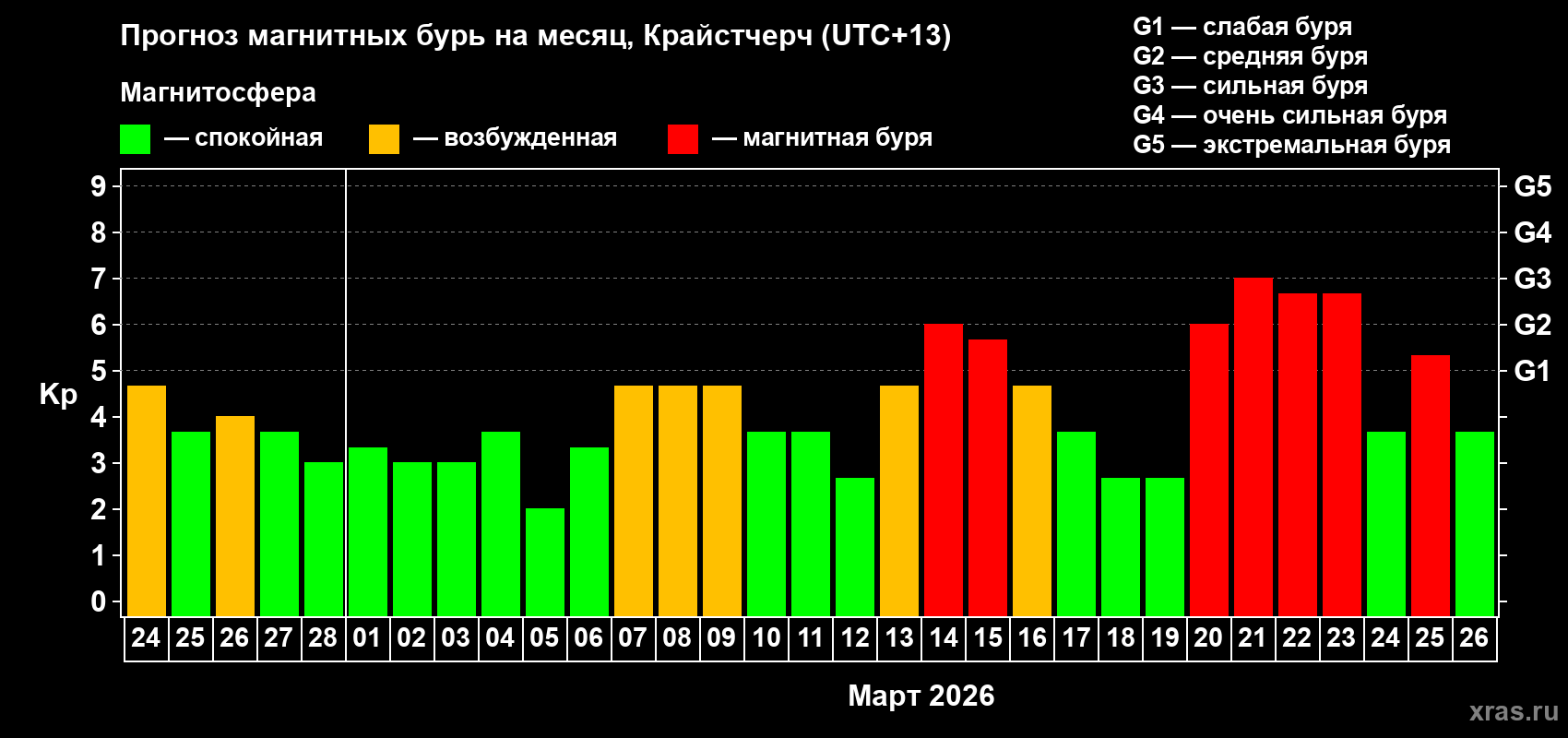 Прогноз максимального суточного геомагнитного индекса Kp на <b>1 месяц</b> (31 день) <b>с 24 февраля по 26 марта 2026 г</b>