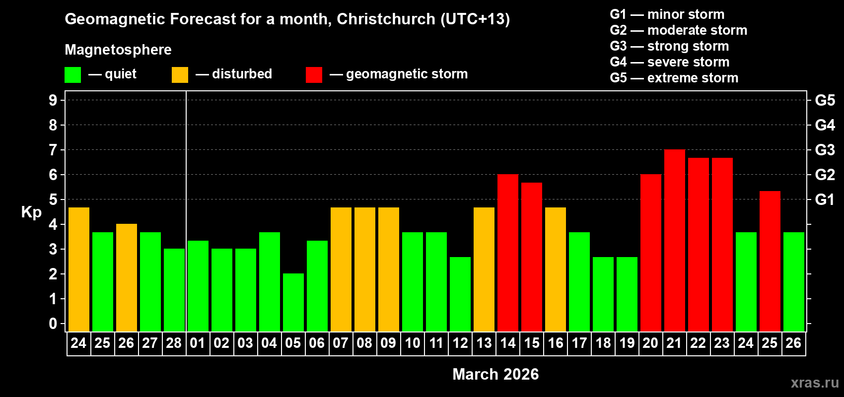 Forecast of the daily maximal value of geomagnetic index Kp for <b>1 month</b> (31 days) <b>from Feb 24, 2026 to Mar 26, 2026</b>