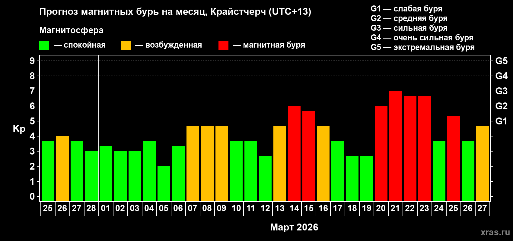 Прогноз максимального суточного геомагнитного индекса Kp на <b>1 месяц</b> (31 день) <b>с 25 февраля по 27 марта 2026 г</b>