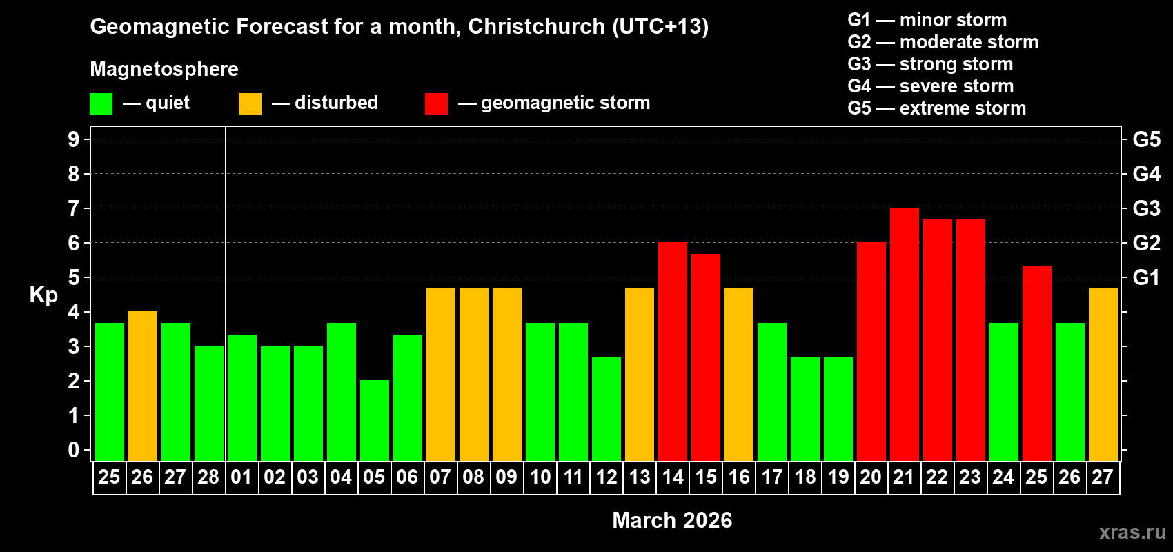 Forecast of the daily maximal value of geomagnetic index Kp for <b>1 month</b> (31 days) <b>from Feb 25, 2026 to Mar 27, 2026</b>