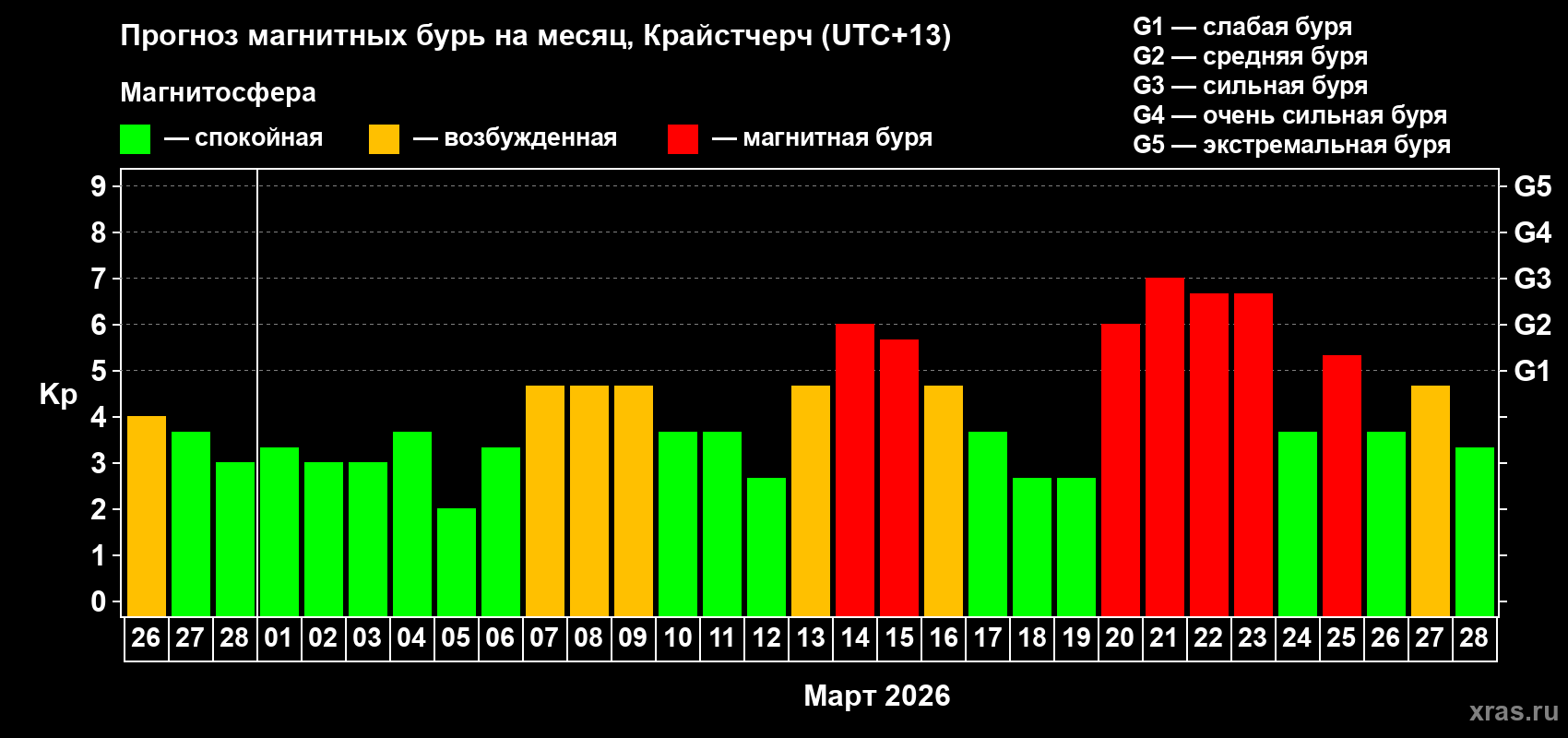 Прогноз максимального суточного геомагнитного индекса Kp на <b>1 месяц</b> (31 день) <b>с 26 февраля по 28 марта 2026 г</b>