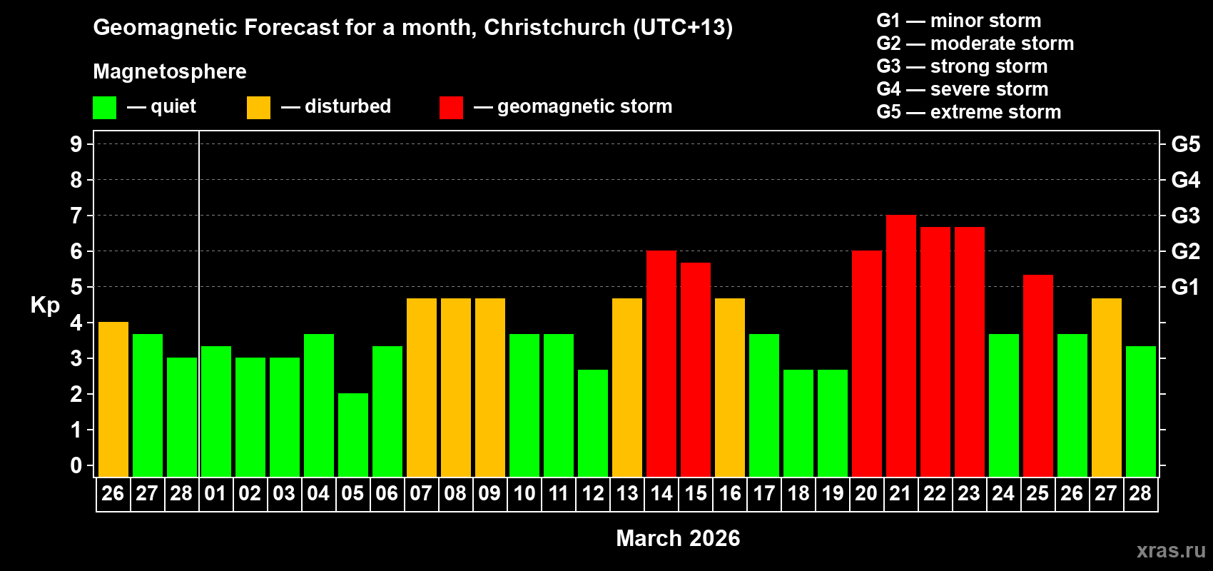 Forecast of the daily maximal value of geomagnetic index Kp for <b>1 month</b> (31 days) <b>from Feb 26, 2026 to Mar 28, 2026</b>