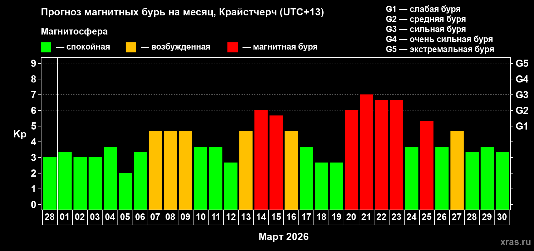 Прогноз максимального суточного геомагнитного индекса Kp на <b>1 месяц</b> (31 день) <b>с 28 февраля по 30 марта 2026 г</b>