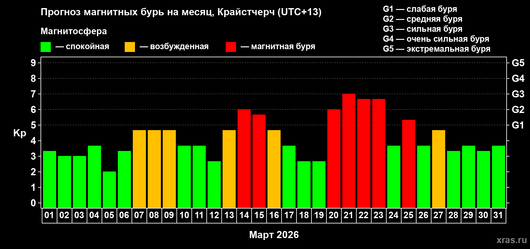Прогноз максимального суточного геомагнитного индекса Kp на <b>1 месяц</b> (31 день) <b>с 01 марта по 31 марта 2026 г</b>