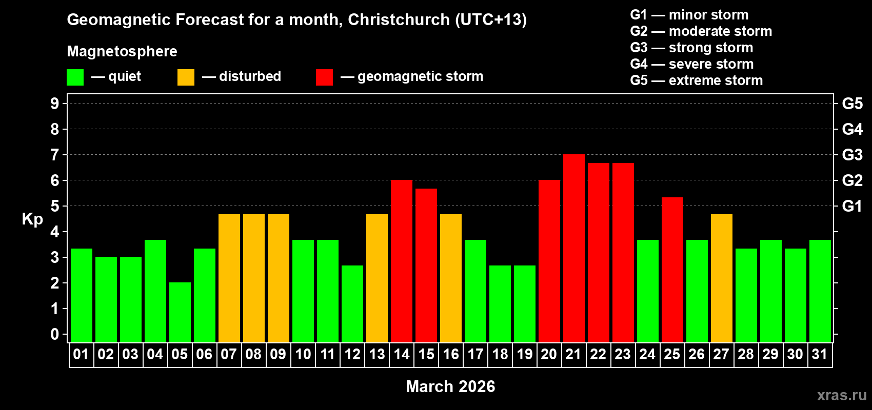 Forecast of the daily maximal value of geomagnetic index Kp for <b>1 month</b> (31 days) <b>from Mar 01, 2026 to Mar 31, 2026</b>