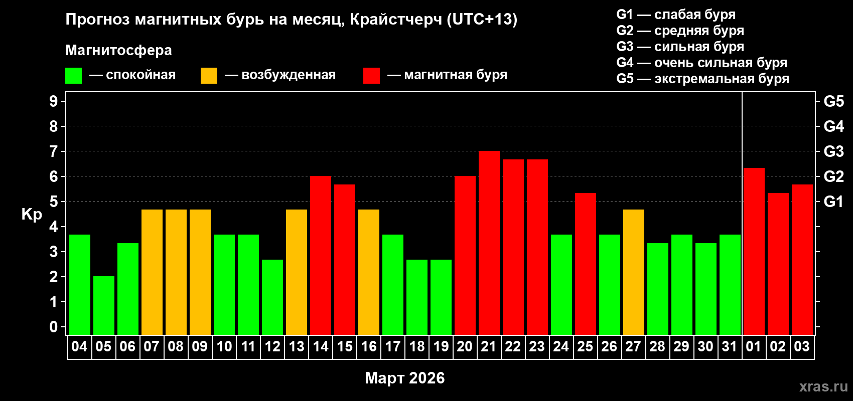 Прогноз максимального суточного геомагнитного индекса Kp на <b>1 месяц</b> (31 день) <b>с 04 марта по 03 апреля 2026 г</b>