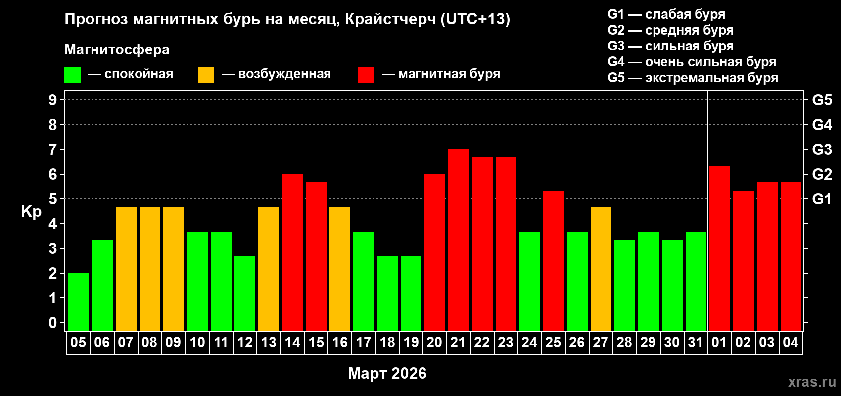 Прогноз максимального суточного геомагнитного индекса Kp на <b>1 месяц</b> (31 день) <b>с 05 марта по 04 апреля 2026 г</b>