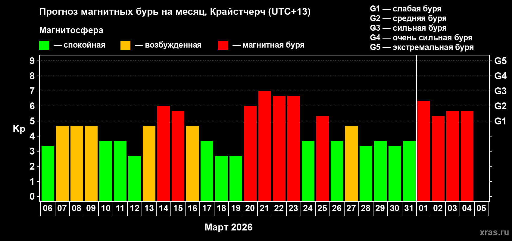 Прогноз максимального суточного геомагнитного индекса Kp на <b>1 месяц</b> (31 день) <b>с 06 марта по 05 апреля 2026 г</b>