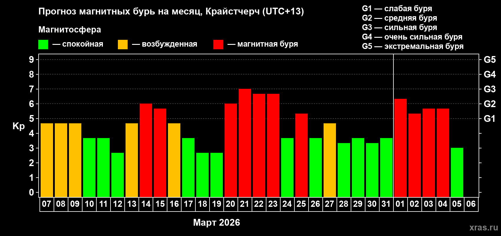 Прогноз максимального суточного геомагнитного индекса Kp на <b>1 месяц</b> (31 день) <b>с 07 марта по 06 апреля 2026 г</b>