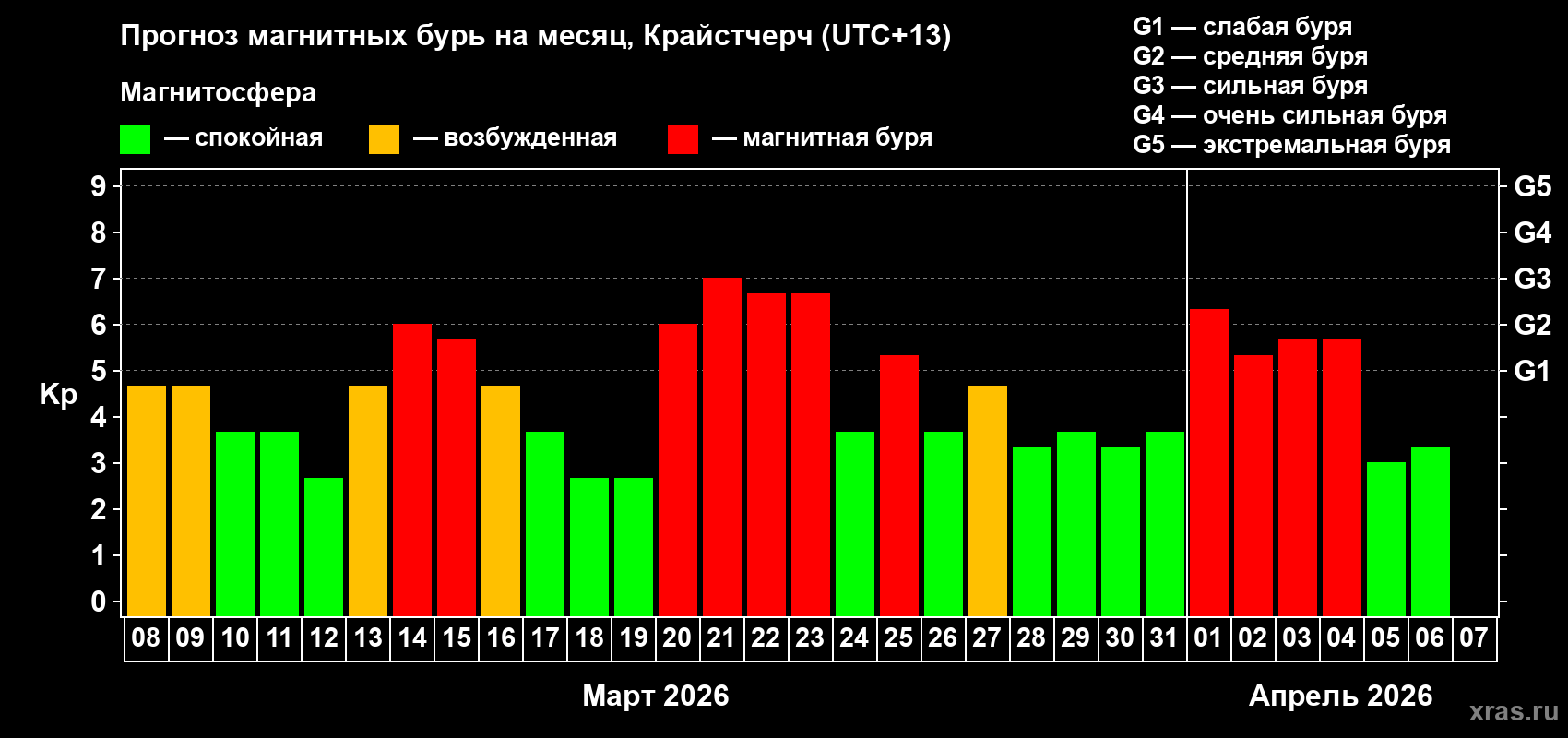 Прогноз максимального суточного геомагнитного индекса Kp на <b>1 месяц</b> (31 день) <b>с 08 марта по 07 апреля 2026 г</b>