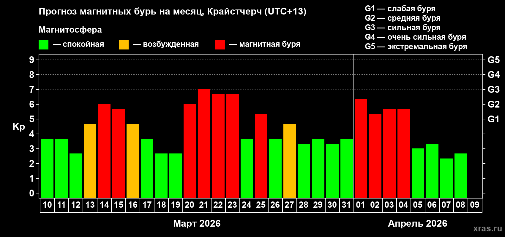 Прогноз максимального суточного геомагнитного индекса Kp на <b>1 месяц</b> (31 день) <b>с 10 марта по 09 апреля 2026 г</b>