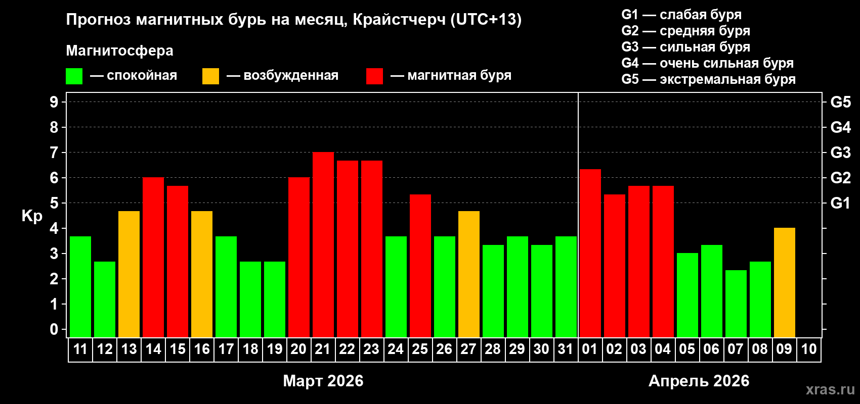 Прогноз максимального суточного геомагнитного индекса Kp на <b>1 месяц</b> (31 день) <b>с 11 марта по 10 апреля 2026 г</b>