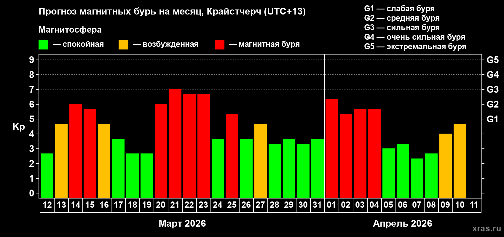 Прогноз максимального суточного геомагнитного индекса Kp на <b>1 месяц</b> (31 день) <b>с 12 марта по 11 апреля 2026 г</b>
