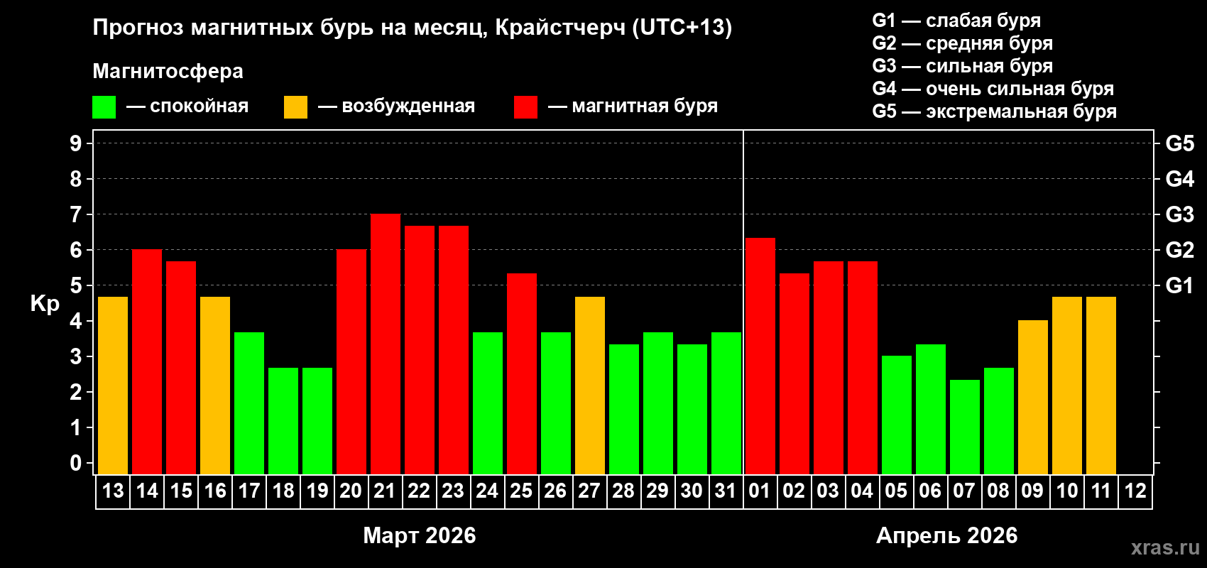 Прогноз максимального суточного геомагнитного индекса Kp на <b>1 месяц</b> (31 день) <b>с 13 марта по 12 апреля 2026 г</b>