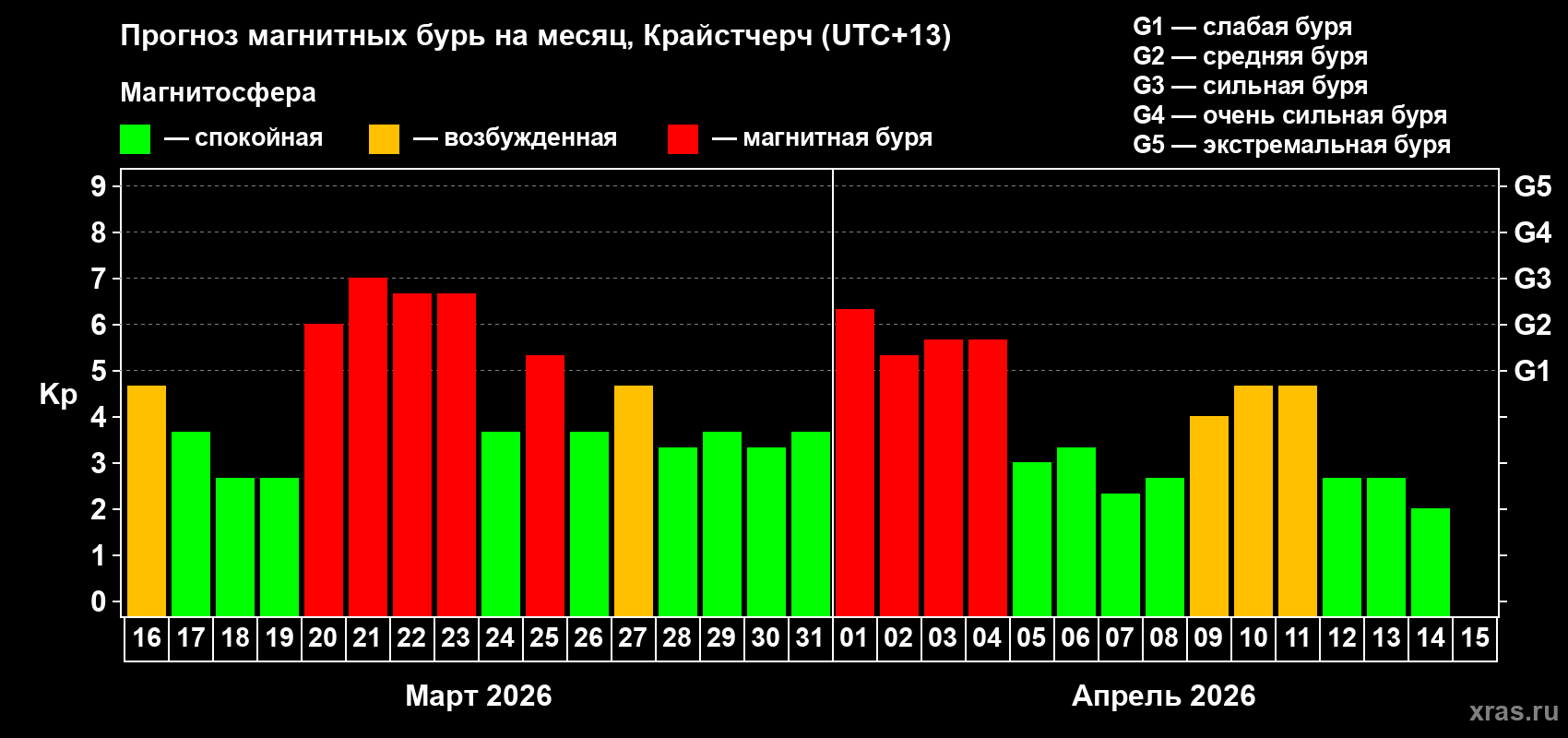 Прогноз максимального суточного геомагнитного индекса Kp на <b>1 месяц</b> (31 день) <b>с 16 марта по 15 апреля 2026 г</b>