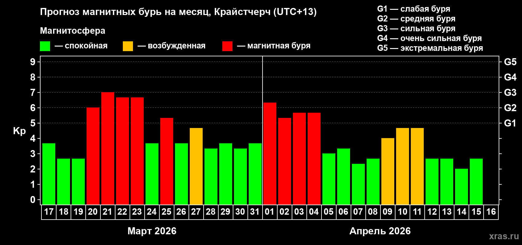 Прогноз максимального суточного геомагнитного индекса Kp на <b>1 месяц</b> (31 день) <b>с 17 марта по 16 апреля 2026 г</b>