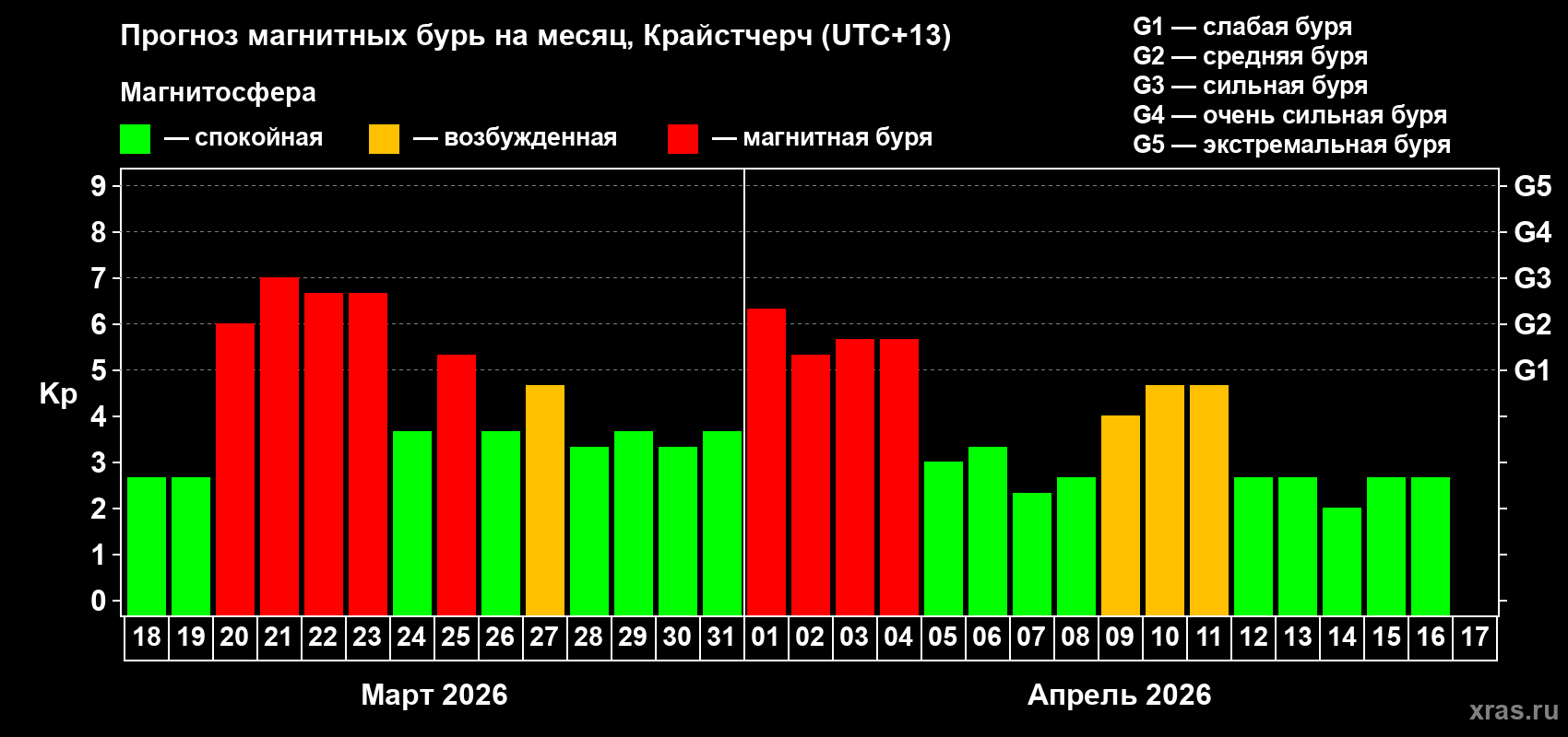 Прогноз максимального суточного геомагнитного индекса Kp на <b>1 месяц</b> (31 день) <b>с 18 марта по 17 апреля 2026 г</b>