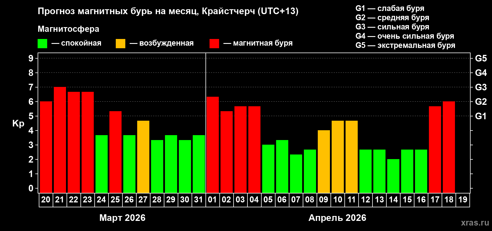 Прогноз максимального суточного геомагнитного индекса Kp на <b>1 месяц</b> (31 день) <b>с 20 марта по 19 апреля 2026 г</b>