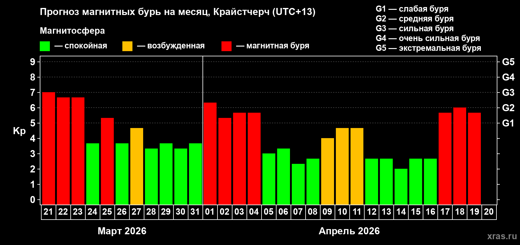 Прогноз максимального суточного геомагнитного индекса Kp на <b>1 месяц</b> (31 день) <b>с 21 марта по 20 апреля 2026 г</b>