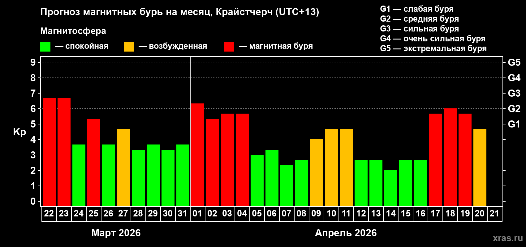 Прогноз максимального суточного геомагнитного индекса Kp на <b>1 месяц</b> (31 день) <b>с 22 марта по 21 апреля 2026 г</b>