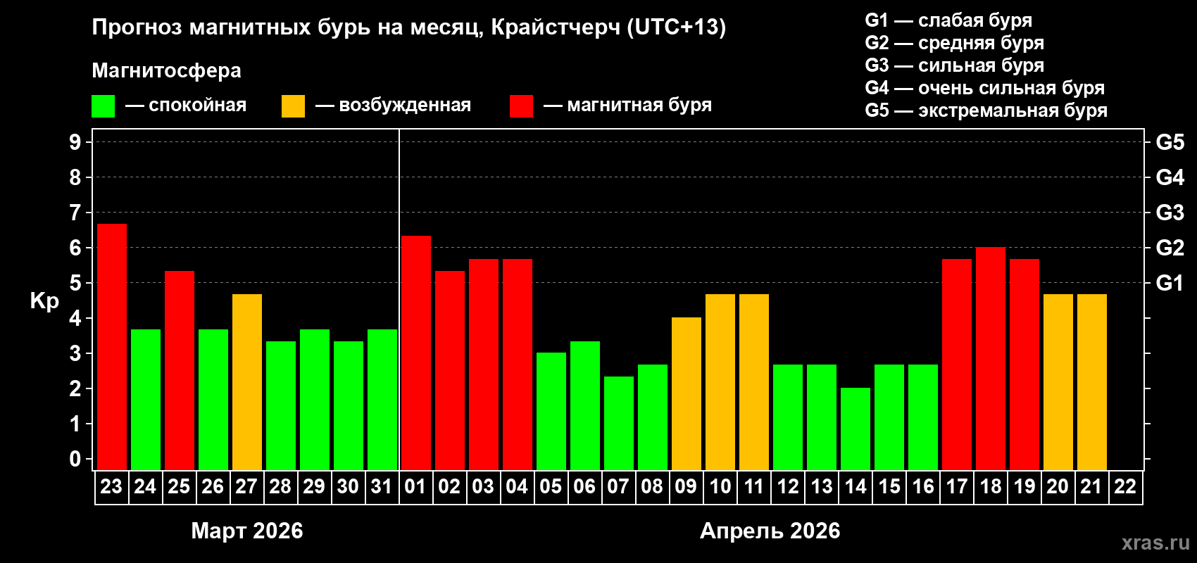 Прогноз максимального суточного геомагнитного индекса Kp на <b>1 месяц</b> (31 день) <b>с 23 марта по 22 апреля 2026 г</b>