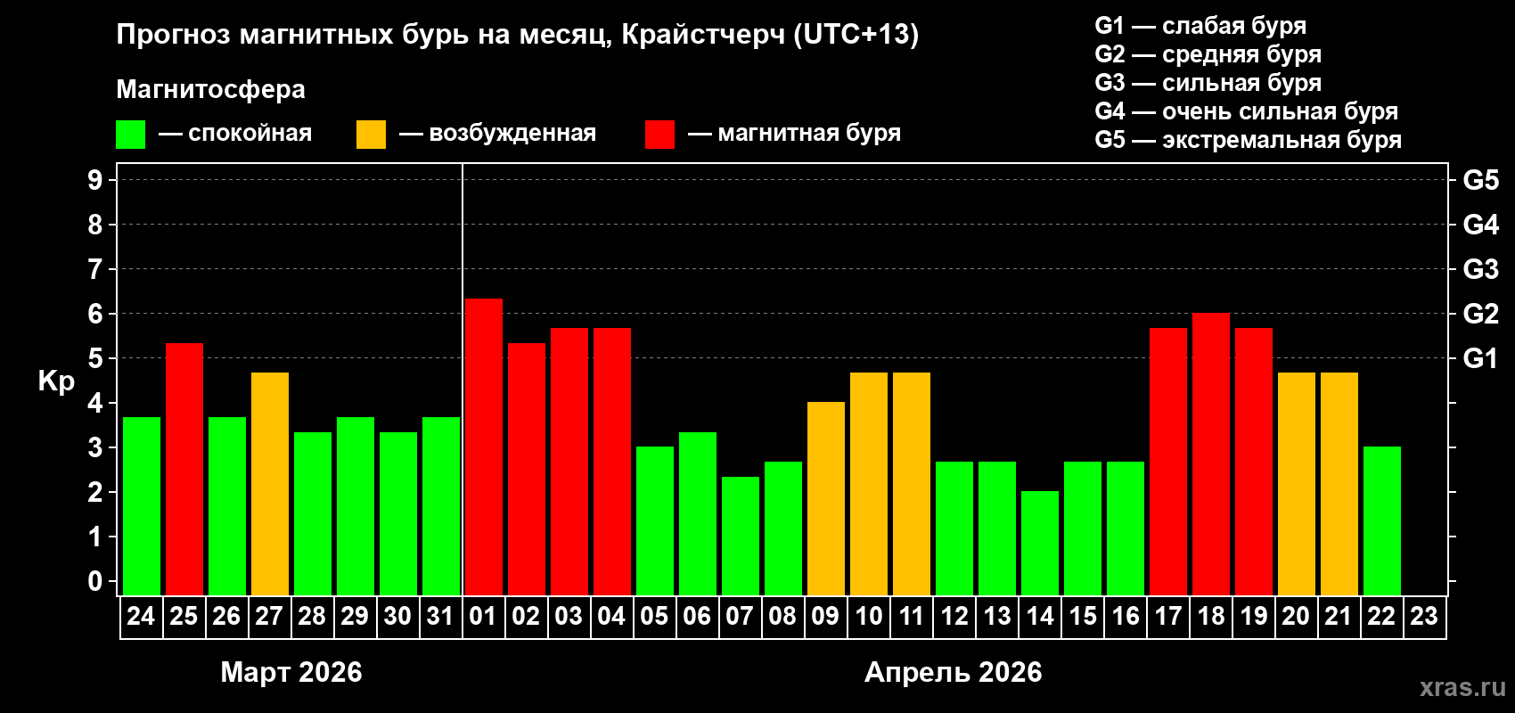 Прогноз максимального суточного геомагнитного индекса Kp на <b>1 месяц</b> (31 день) <b>с 24 марта по 23 апреля 2026 г</b>