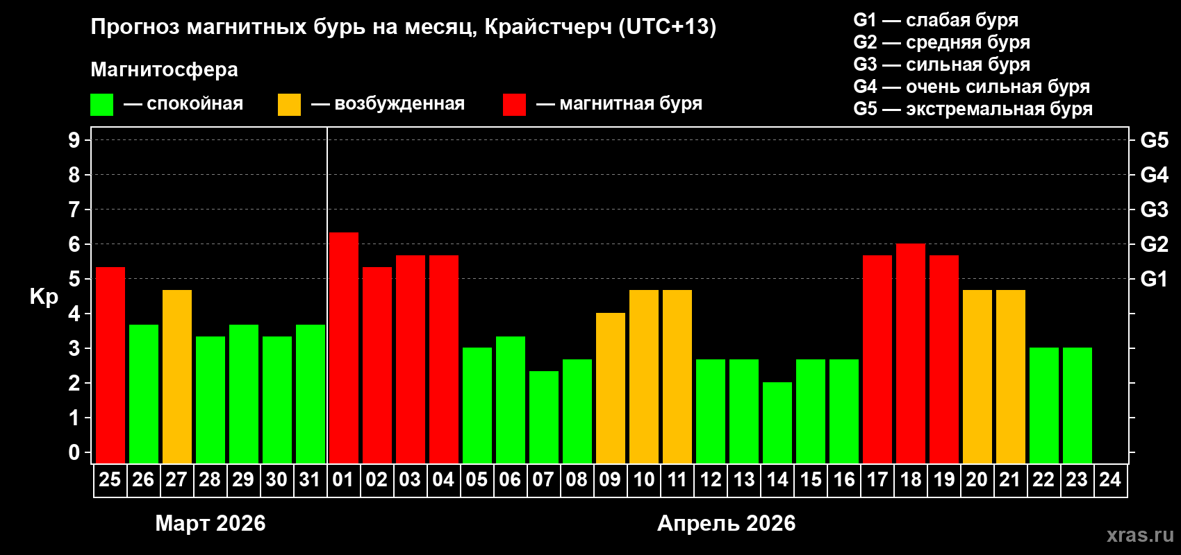 Прогноз максимального суточного геомагнитного индекса Kp на <b>1 месяц</b> (31 день) <b>с 25 марта по 24 апреля 2026 г</b>
