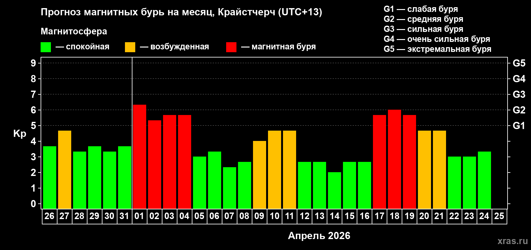 Прогноз максимального суточного геомагнитного индекса Kp на <b>1 месяц</b> (31 день) <b>с 26 марта по 25 апреля 2026 г</b>