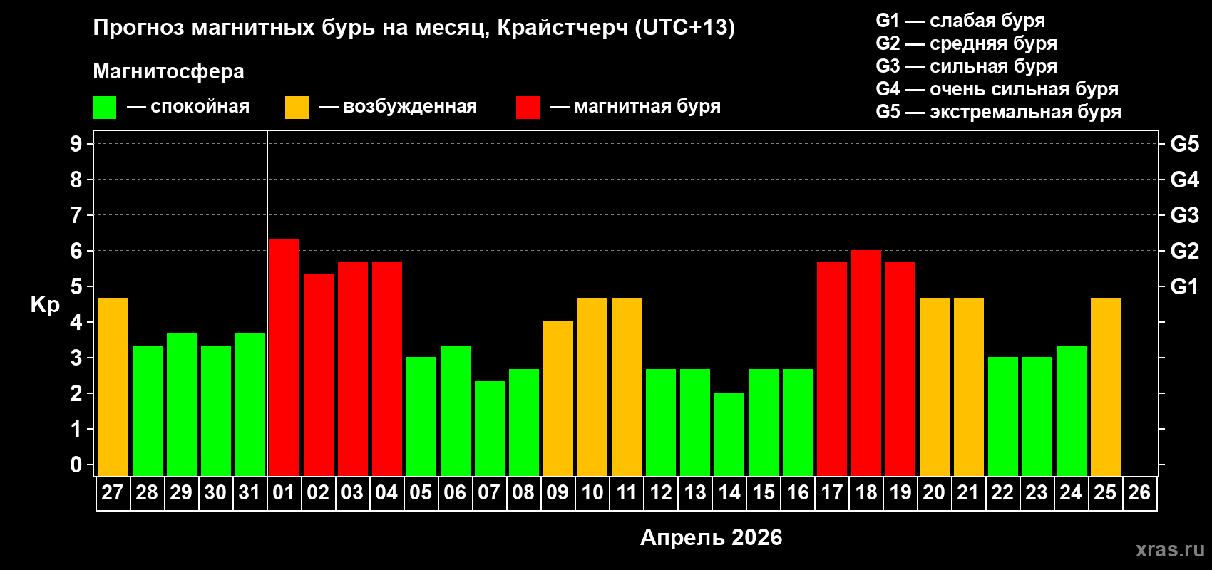 Прогноз максимального суточного геомагнитного индекса Kp на <b>1 месяц</b> (31 день) <b>с 27 марта по 26 апреля 2026 г</b>