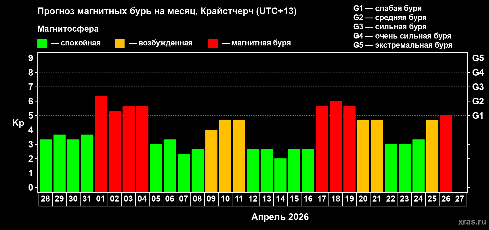 Прогноз максимального суточного геомагнитного индекса Kp на <b>1 месяц</b> (31 день) <b>с 28 марта по 27 апреля 2026 г</b>