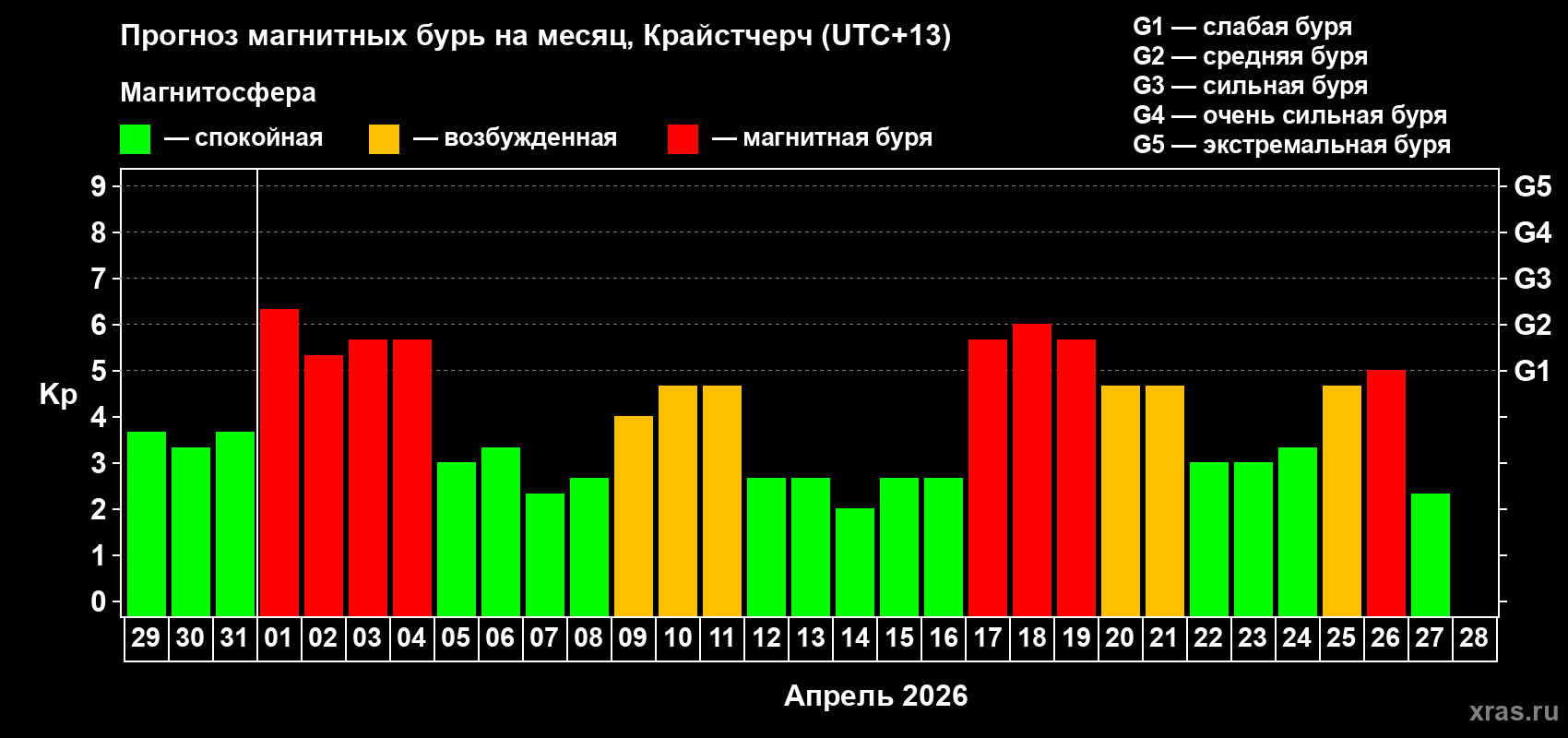 Прогноз максимального суточного геомагнитного индекса Kp на <b>1 месяц</b> (31 день) <b>с 29 марта по 28 апреля 2026 г</b>