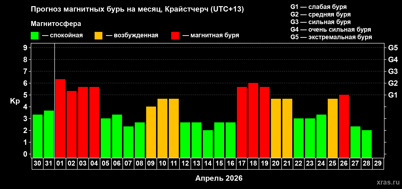 Прогноз максимального суточного геомагнитного индекса Kp на <b>1 месяц</b> (31 день) <b>с 30 марта по 29 апреля 2026 г</b>