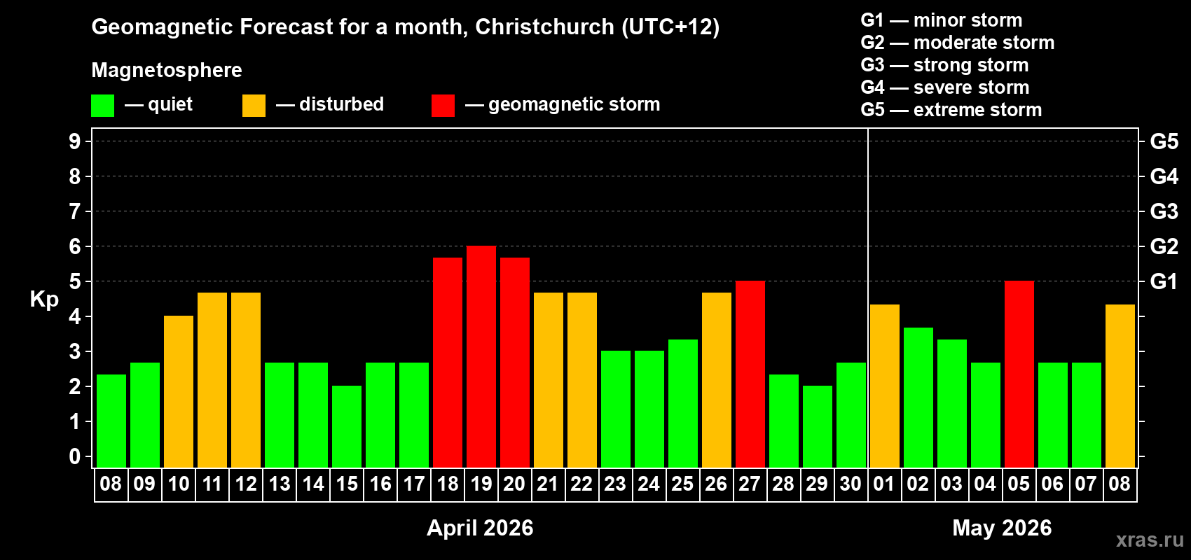 Forecast of the daily maximal value of geomagnetic index Kp for <b>1 month</b> (31 days) <b>from Apr 08, 2026 to May 08, 2026</b>