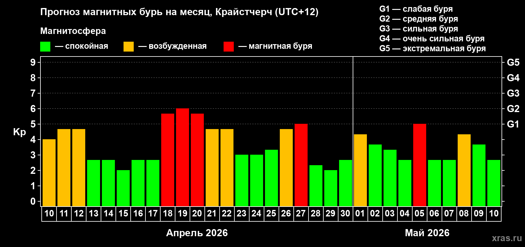 Прогноз максимального суточного геомагнитного индекса Kp на <b>1 месяц</b> (31 день) <b>с 10 апреля по 10 мая 2026 г</b>