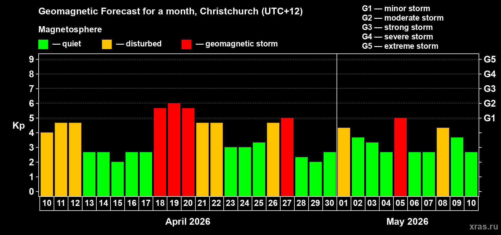 Forecast of the daily maximal value of geomagnetic index Kp for <b>1 month</b> (31 days) <b>from Apr 10, 2026 to May 10, 2026</b>