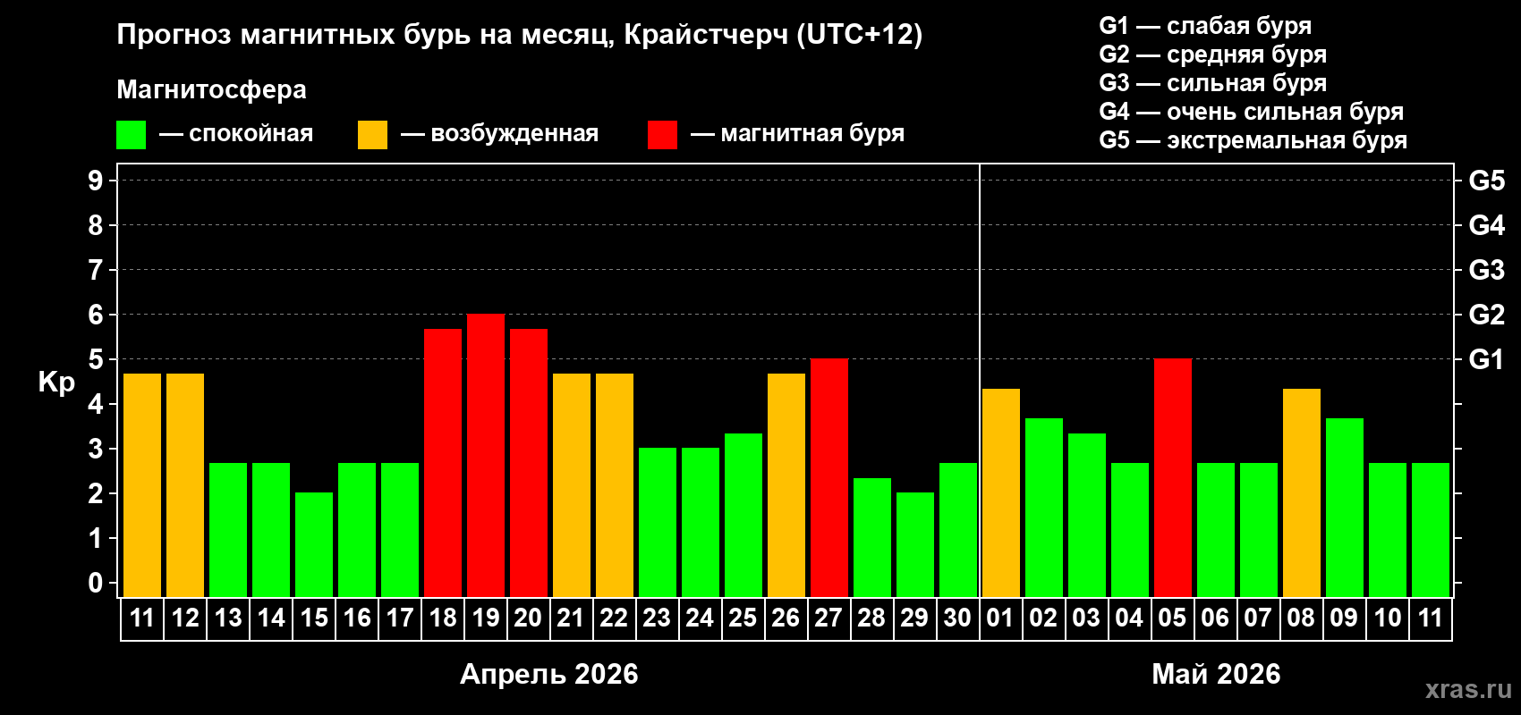 Прогноз максимального суточного геомагнитного индекса Kp на <b>1 месяц</b> (31 день) <b>с 11 апреля по 11 мая 2026 г</b>