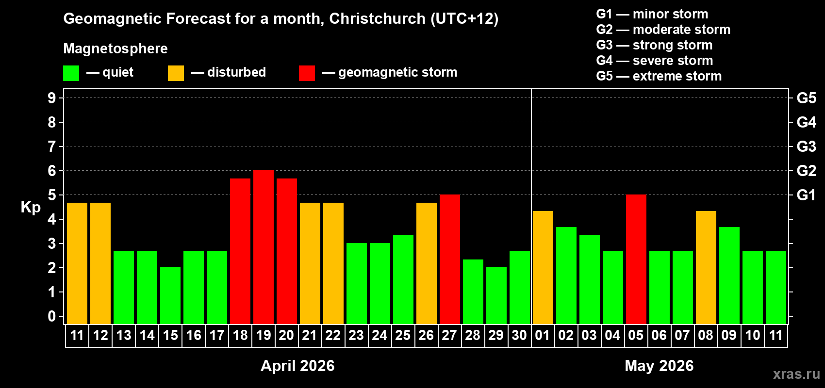 Forecast of the daily maximal value of geomagnetic index Kp for <b>1 month</b> (31 days) <b>from Apr 11, 2026 to May 11, 2026</b>