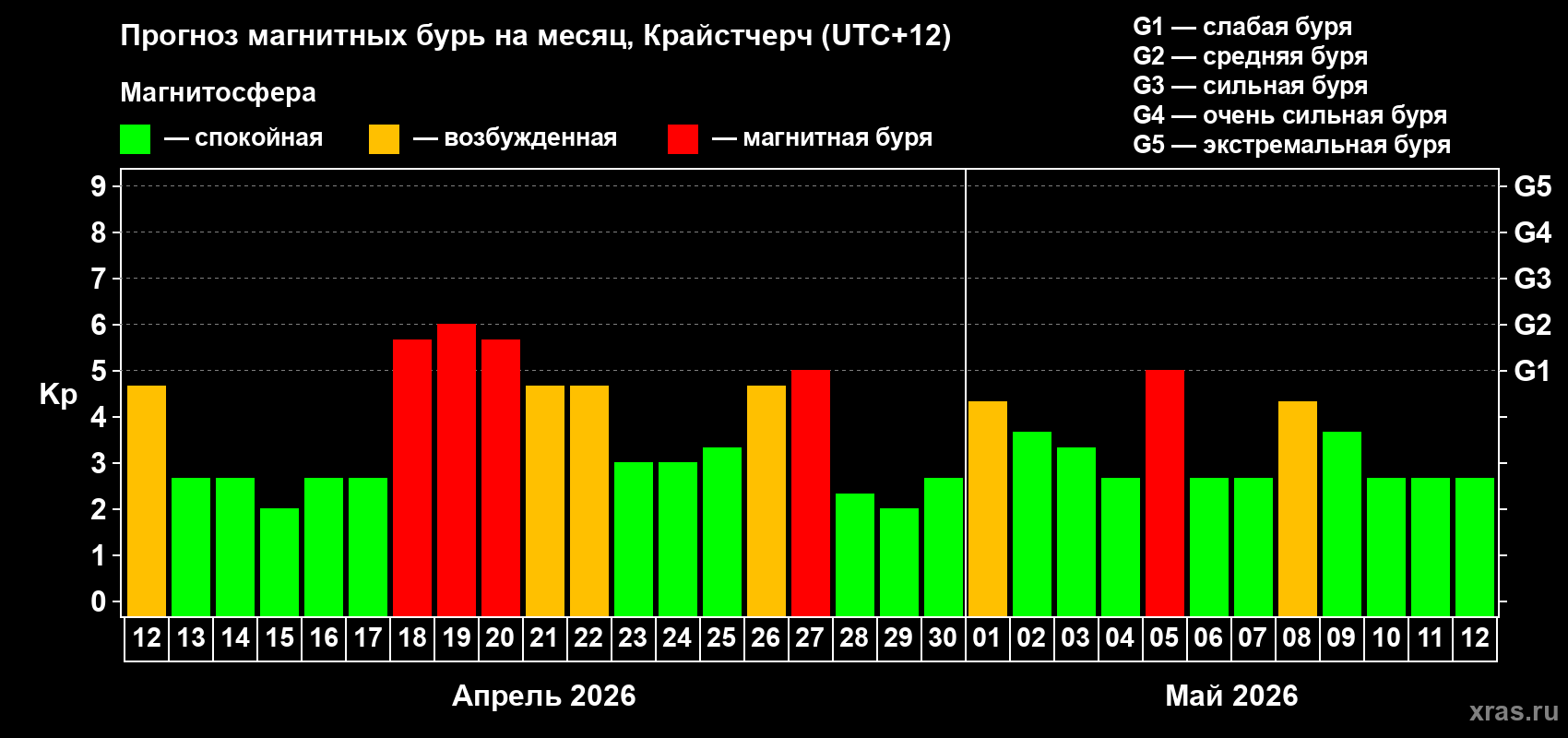 Прогноз максимального суточного геомагнитного индекса Kp на <b>1 месяц</b> (31 день) <b>с 12 апреля по 12 мая 2026 г</b>