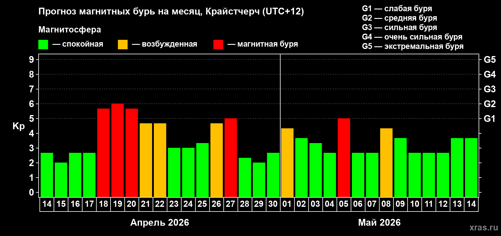 Прогноз максимального суточного геомагнитного индекса Kp на <b>1 месяц</b> (31 день) <b>с 14 апреля по 14 мая 2026 г</b>