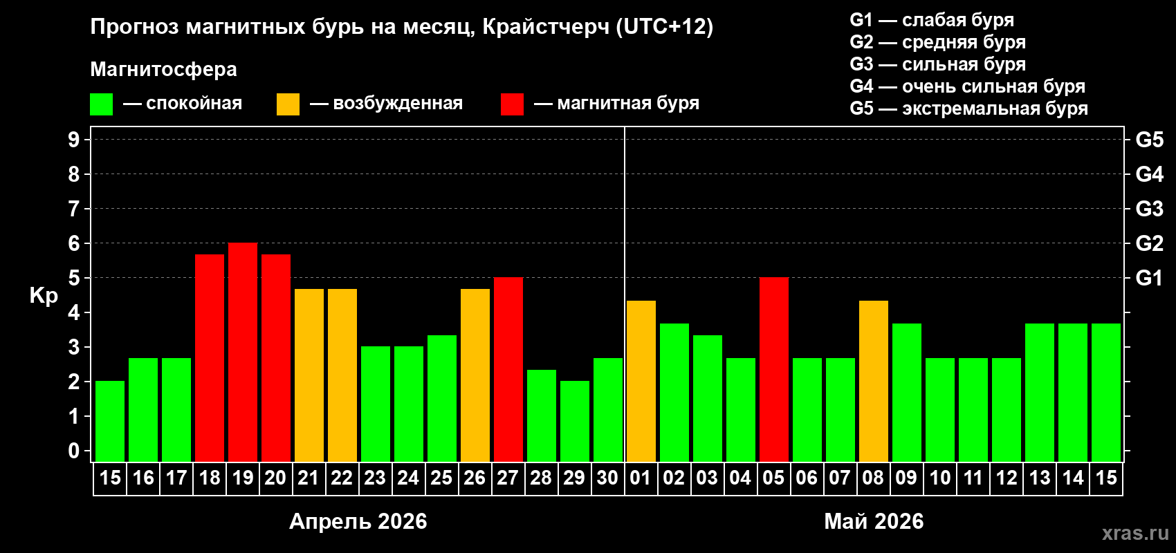 Прогноз максимального суточного геомагнитного индекса Kp на <b>1 месяц</b> (31 день) <b>с 15 апреля по 15 мая 2026 г</b>