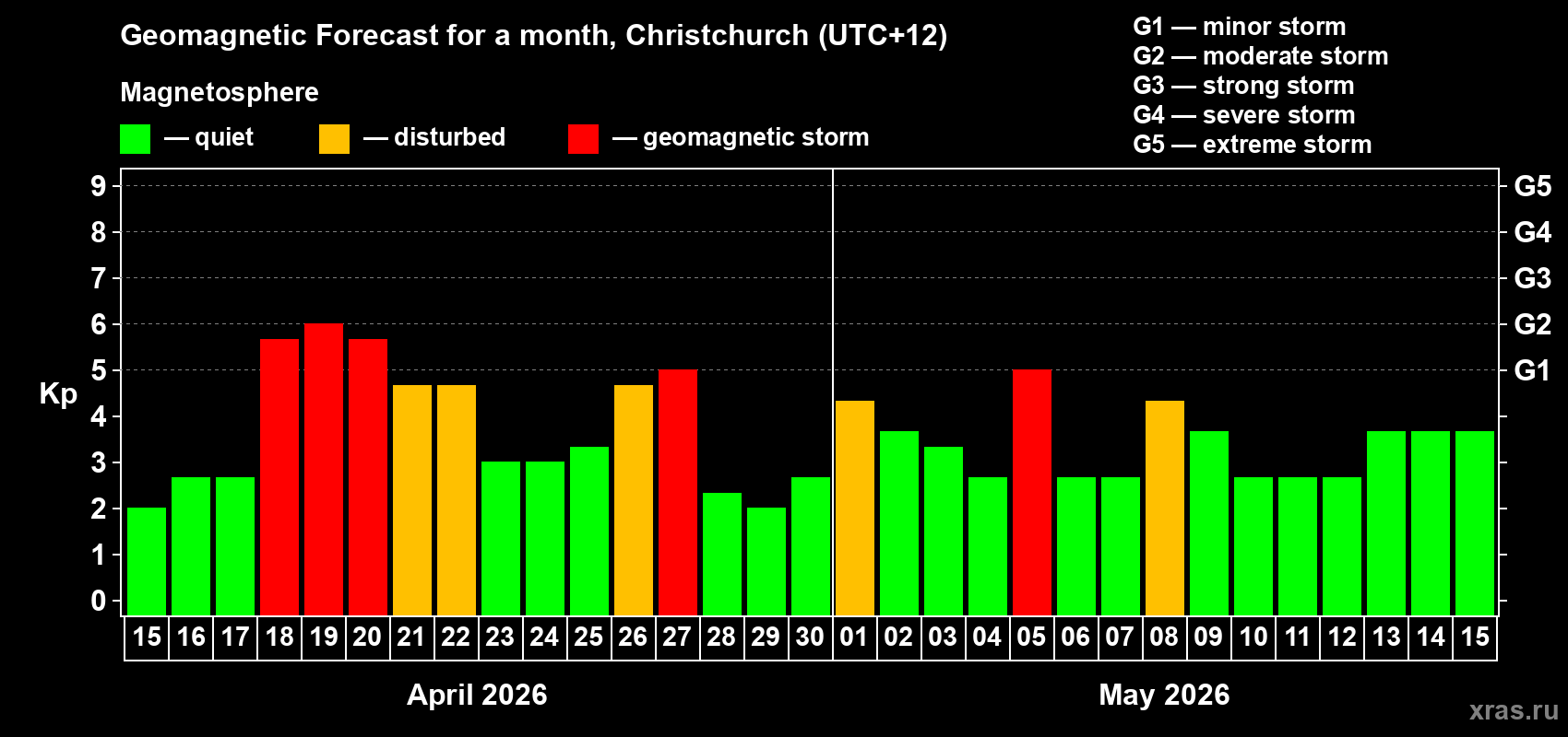 Forecast of the daily maximal value of geomagnetic index Kp for <b>1 month</b> (31 days) <b>from Apr 15, 2026 to May 15, 2026</b>